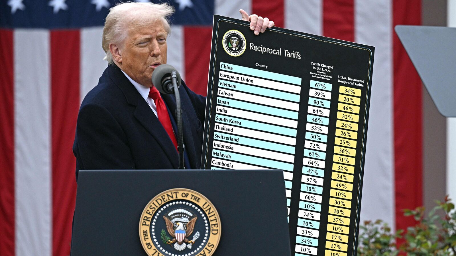 Trump’s rates: Is the US President of Motormouth the global economy towards de-globalization? Explain with five examples | Einsmark news