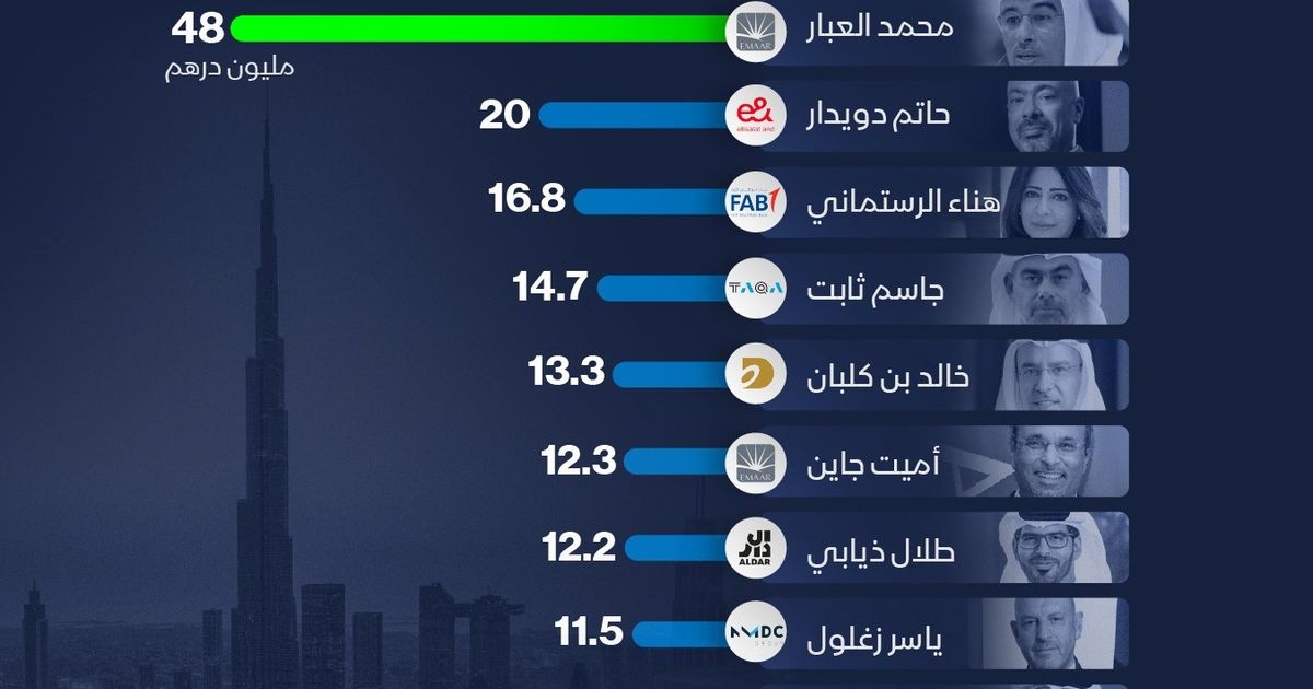 Infarga: Mohamed Al -Abbar leads the heads of the highest paid businesses in the Emirates