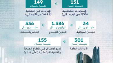 أداء ميزانية المملكة للربع الثاني من 2025.. إيرادات ب 301 مليار ريال (منها 149 مليار غير…