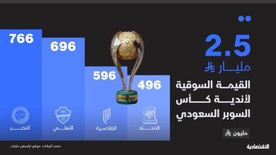 2.5 مليار ريال القيمة السوقية لكأس السوبر السعودي .. وهونج كونج “المدينة السابعة”