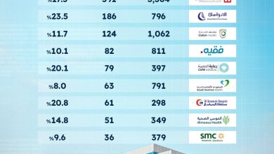 “سليمان الحبيب” تستحوذ على نصف أرباح قطاع المستشفيات السعودي في الربع الثاني 2025.. وأداء قوي…