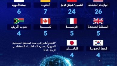 سباق تسلح جديد.. هيمنة أمريكية وصينية على مراكز الذكاء الاصطناعي في العالم، البلدان يستضيفان…