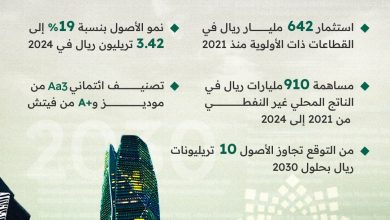 بالأرقام.. نجاحات متعددة ل #صندوق_الاستثمارات_العامة