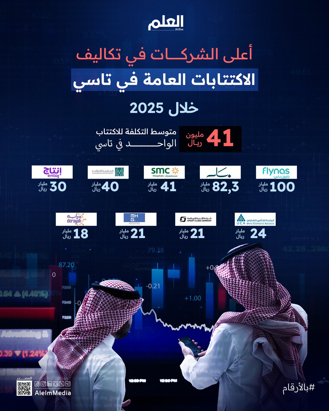 بمتوسط تكلفة 41 مليون ريال للاكتتاب الواحد.. نظرة على أعلى الشركات في تكاليف الاكتتابات العامة…