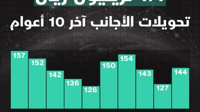 رحب صندوق النقد الدولي ببرنامج التقاعد المنتظر قريبا في السعودية، ويشمل الأجانب، متوقعا أن يحد…